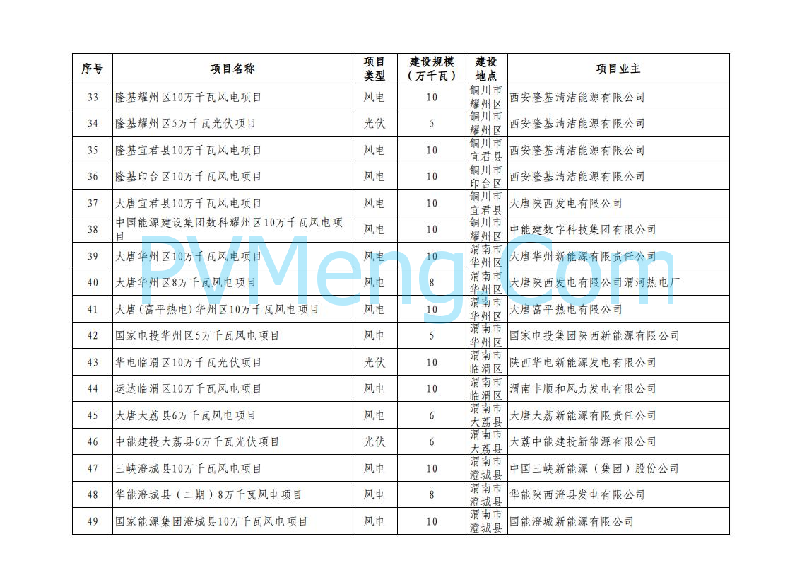 陕西省发改委关于陕西省2024年风电光伏发电保障性并网项目竞争性配置结果的公示20240930