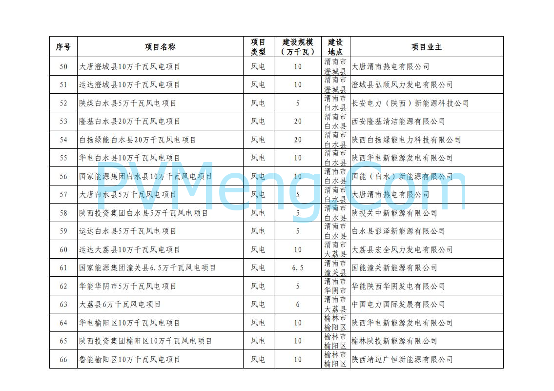 陕西省发改委关于陕西省2024年风电光伏发电保障性并网项目竞争性配置结果的公示20240930