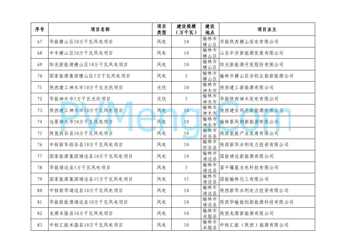 陕西省发改委关于陕西省2024年风电光伏发电保障性并网项目竞争性配置结果的公示20240930