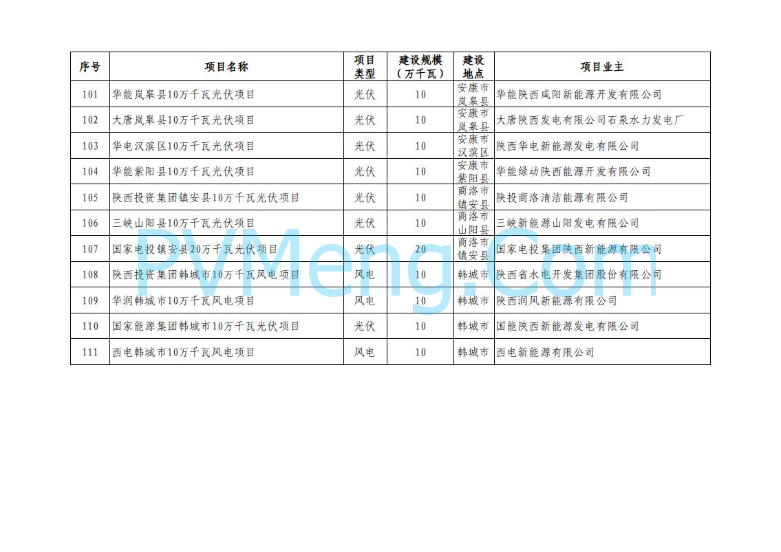 陕西省发改委关于陕西省2024年风电光伏发电保障性并网项目竞争性配置结果的公示20240930