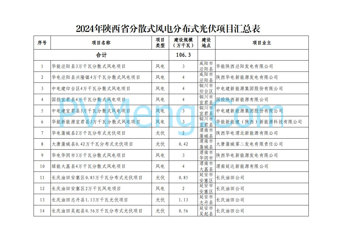 陕西省发改委关于陕西省2024年风电光伏发电保障性并网项目竞争性配置结果的公示20240930