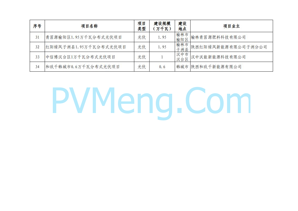 陕西省发改委关于陕西省2024年风电光伏发电保障性并网项目竞争性配置结果的公示20240930