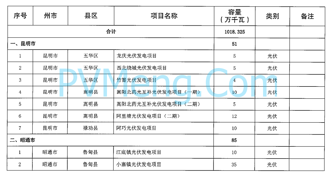 云南省发改委关于印发云南省2024年第一批新能源项目开发建设方案的通知20240428