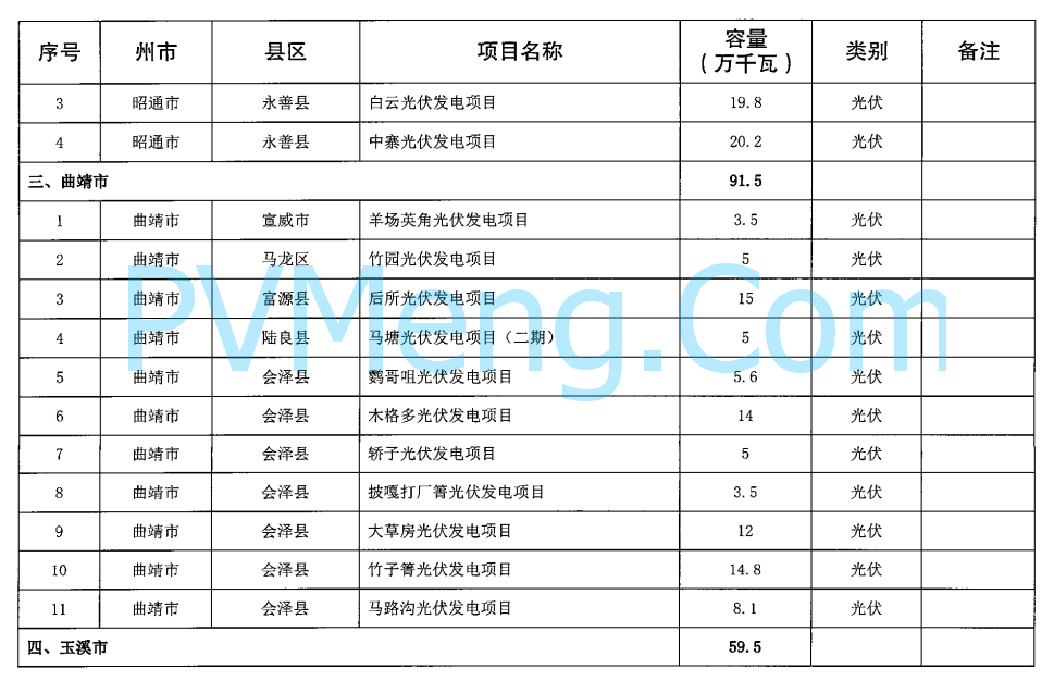 云南省发改委关于印发云南省2024年第一批新能源项目开发建设方案的通知20240428