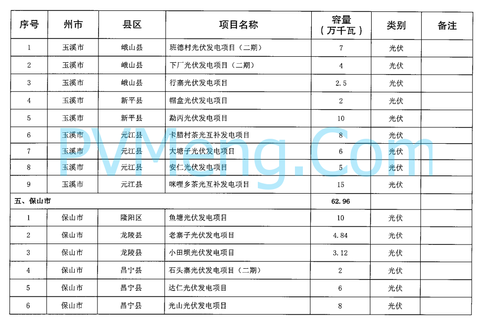 云南省发改委关于印发云南省2024年第一批新能源项目开发建设方案的通知20240428