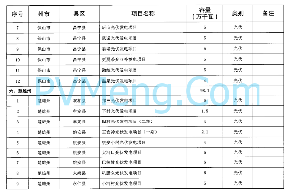 云南省发改委关于印发云南省2024年第一批新能源项目开发建设方案的通知20240428