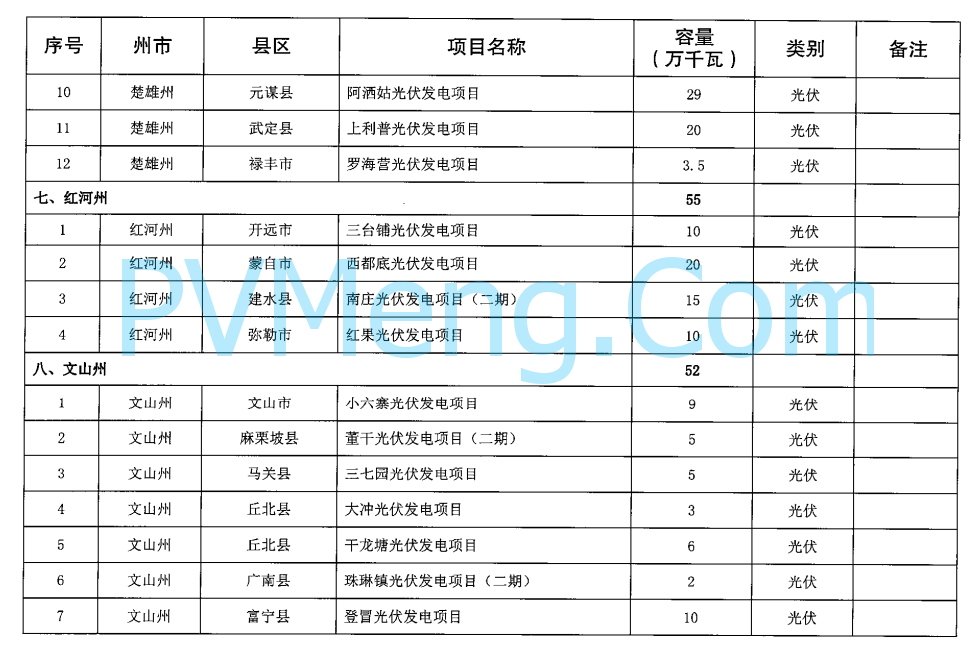 云南省发改委关于印发云南省2024年第一批新能源项目开发建设方案的通知20240428