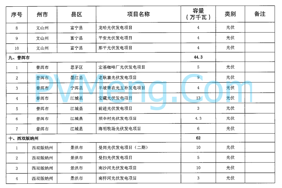 云南省发改委关于印发云南省2024年第一批新能源项目开发建设方案的通知20240428