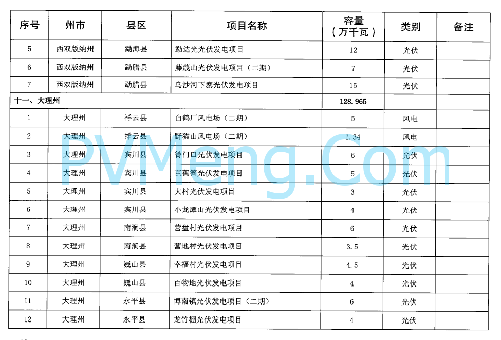 云南省发改委关于印发云南省2024年第一批新能源项目开发建设方案的通知20240428