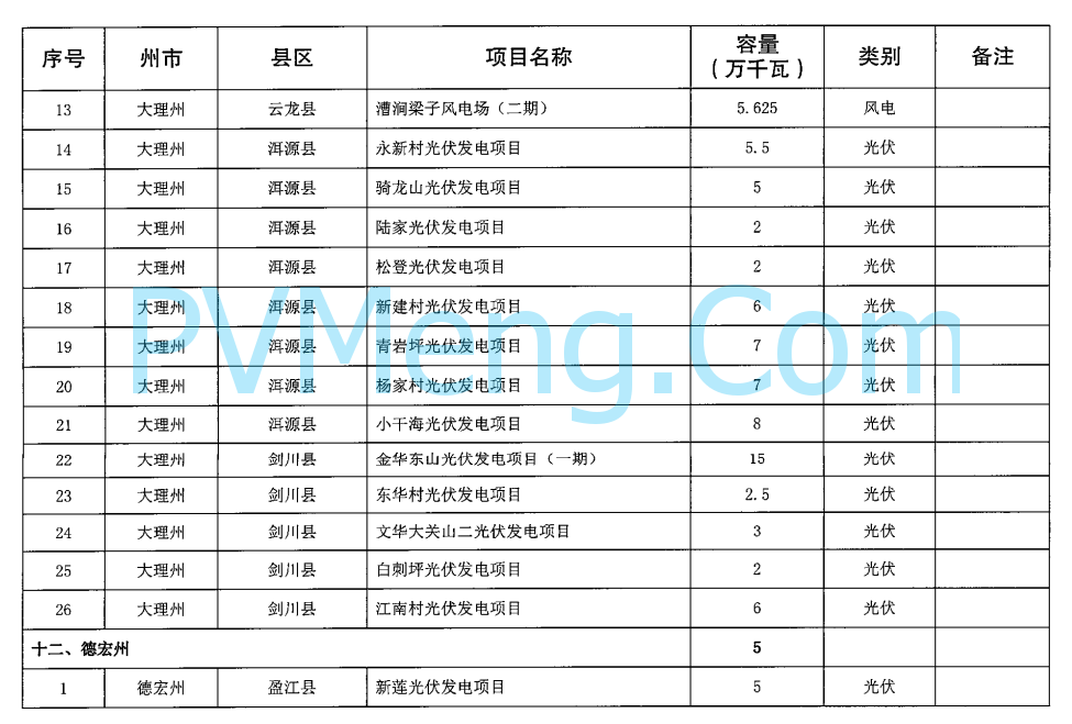 云南省发改委关于印发云南省2024年第一批新能源项目开发建设方案的通知20240428