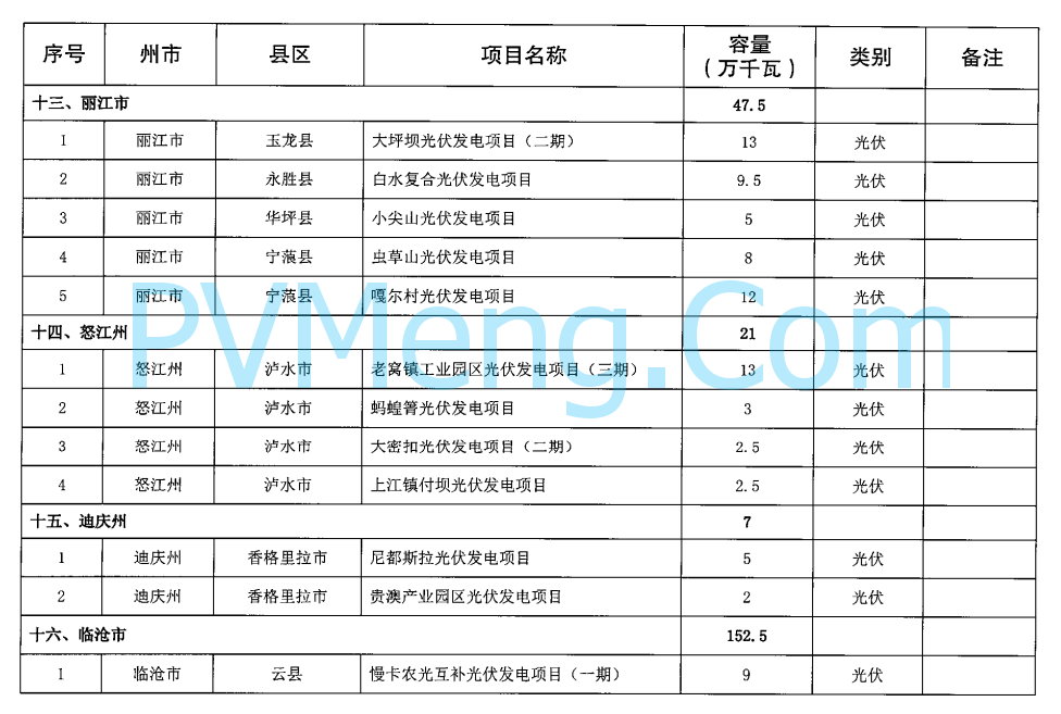 云南省发改委关于印发云南省2024年第一批新能源项目开发建设方案的通知20240428