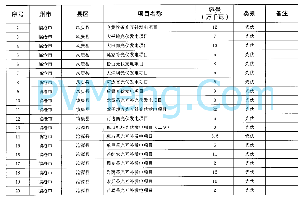 云南省发改委关于印发云南省2024年第一批新能源项目开发建设方案的通知20240428