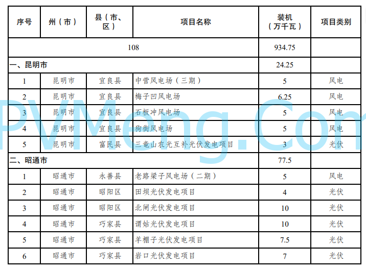 云南省发改委关于印发云南省2024年第二批新能源项目开发建设方案的通知20241014