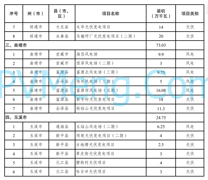 云南省发改委关于印发云南省2024年第二批新能源项目开发建设方案的通知20241014