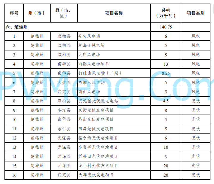 云南省发改委关于印发云南省2024年第二批新能源项目开发建设方案的通知20241014