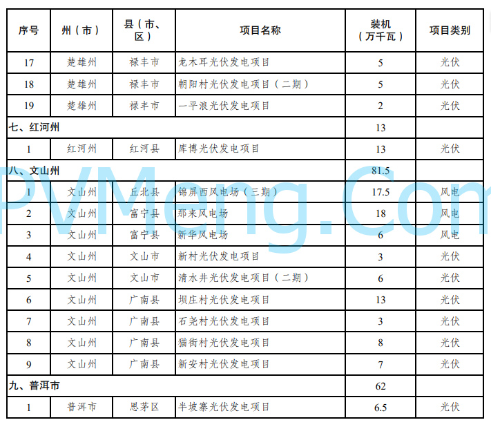 云南省发改委关于印发云南省2024年第二批新能源项目开发建设方案的通知20241014