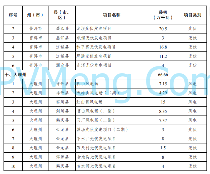 云南省发改委关于印发云南省2024年第二批新能源项目开发建设方案的通知20241014