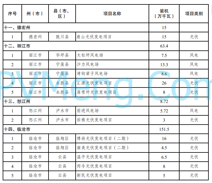 云南省发改委关于印发云南省2024年第二批新能源项目开发建设方案的通知20241014