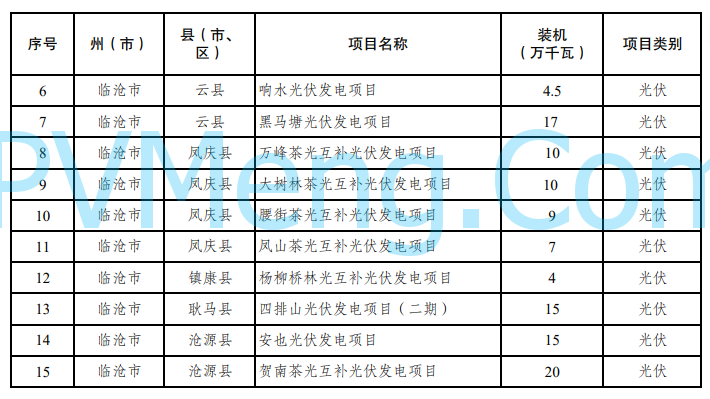 云南省发改委关于印发云南省2024年第二批新能源项目开发建设方案的通知20241014