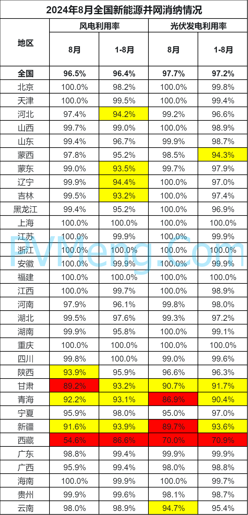 2024年8月全国新能源并网消纳情况20241008