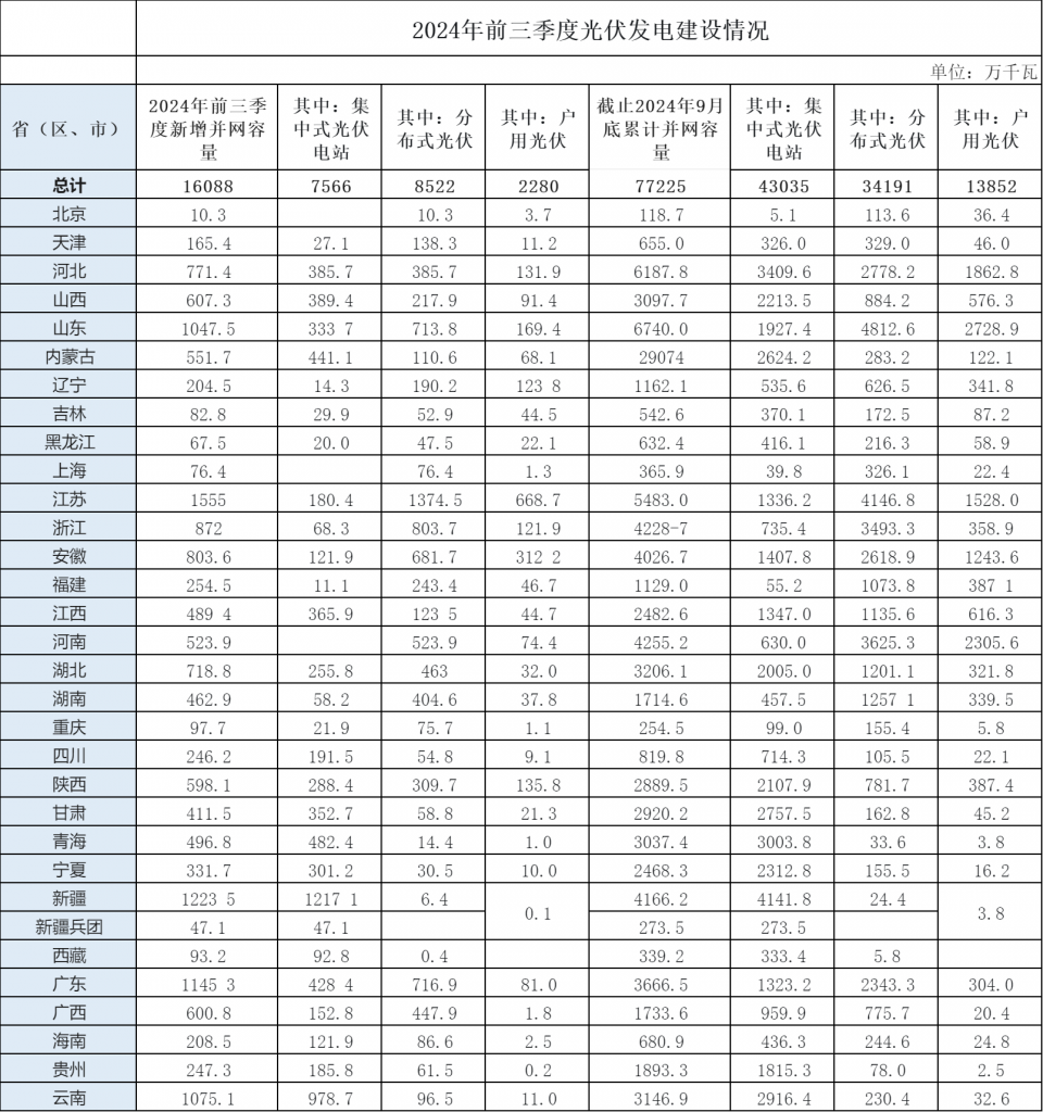 国家能源局关于2024年前三季度光伏发电建设情况20241101