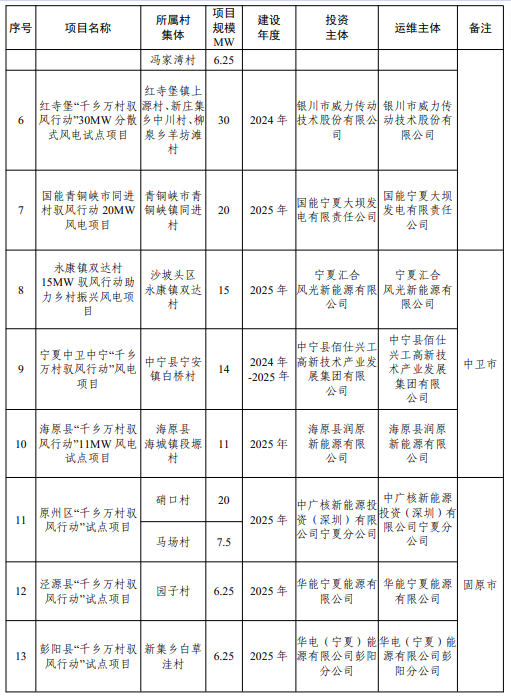 宁夏自治区发改委等部门关于公布“千乡万村驭风行动”建设清单的通知（宁发改能源（发展）〔2024〕804号）20241031