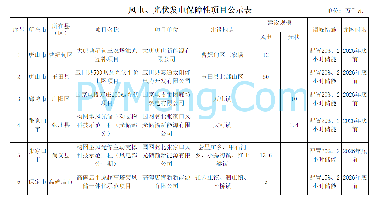 河北省发改委关于2024年风电、光伏发电开发建设方案第二批拟安排项目情况公示20241104