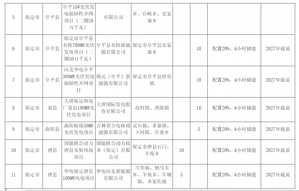 河北省发改委关于2024年风电、光伏发电开发建设方案第二批拟安排项目情况公示20241104