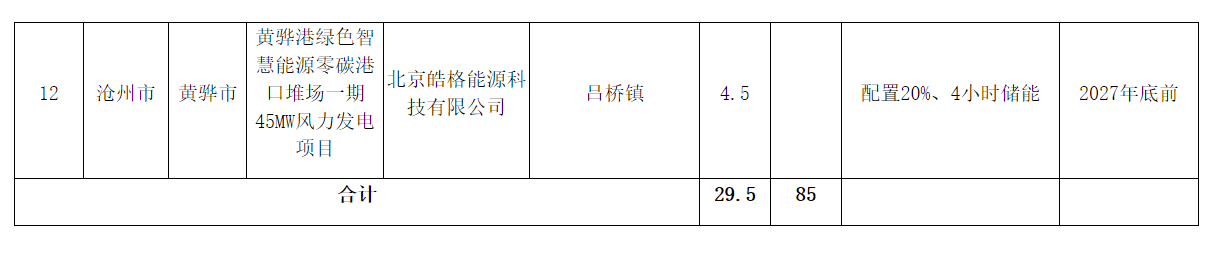 河北省发改委关于2024年风电、光伏发电开发建设方案第二批拟安排项目情况公示20241104