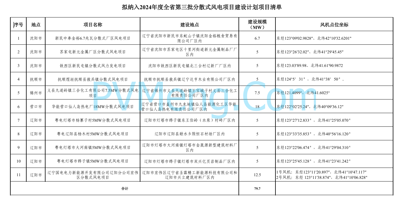 辽宁省发改委关于全省2024年度第三批拟列入分散式风电项目建设计划项目清单的公示20241101