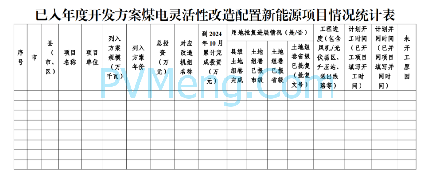 河南省发改委关于报送煤电灵活性改造配置新能源规模工作进展情况的通知20241104