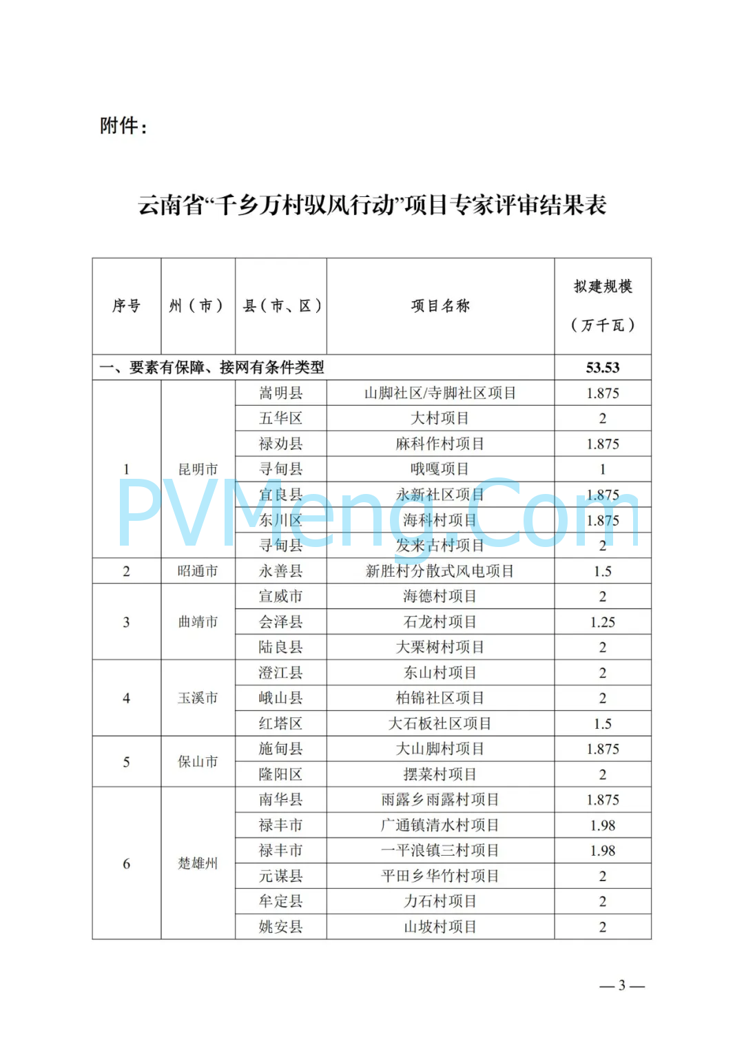 云南省能源局关于“千乡万村驭风行动”实施方案专家评审结果公示20241114