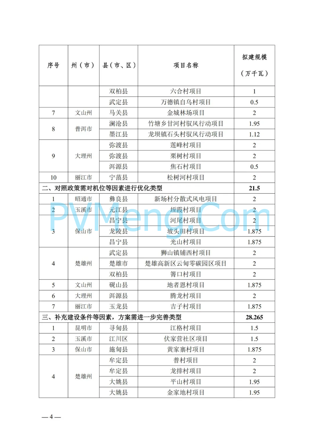 云南省能源局关于“千乡万村驭风行动”实施方案专家评审结果公示20241114