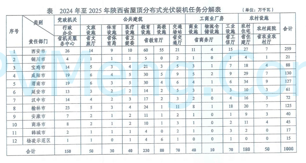 陕西省发改委关于征求陕西省屋顶分布式光伏推进工作方案意见的通知（陕发改能新能源〔2024〕652号）20240418