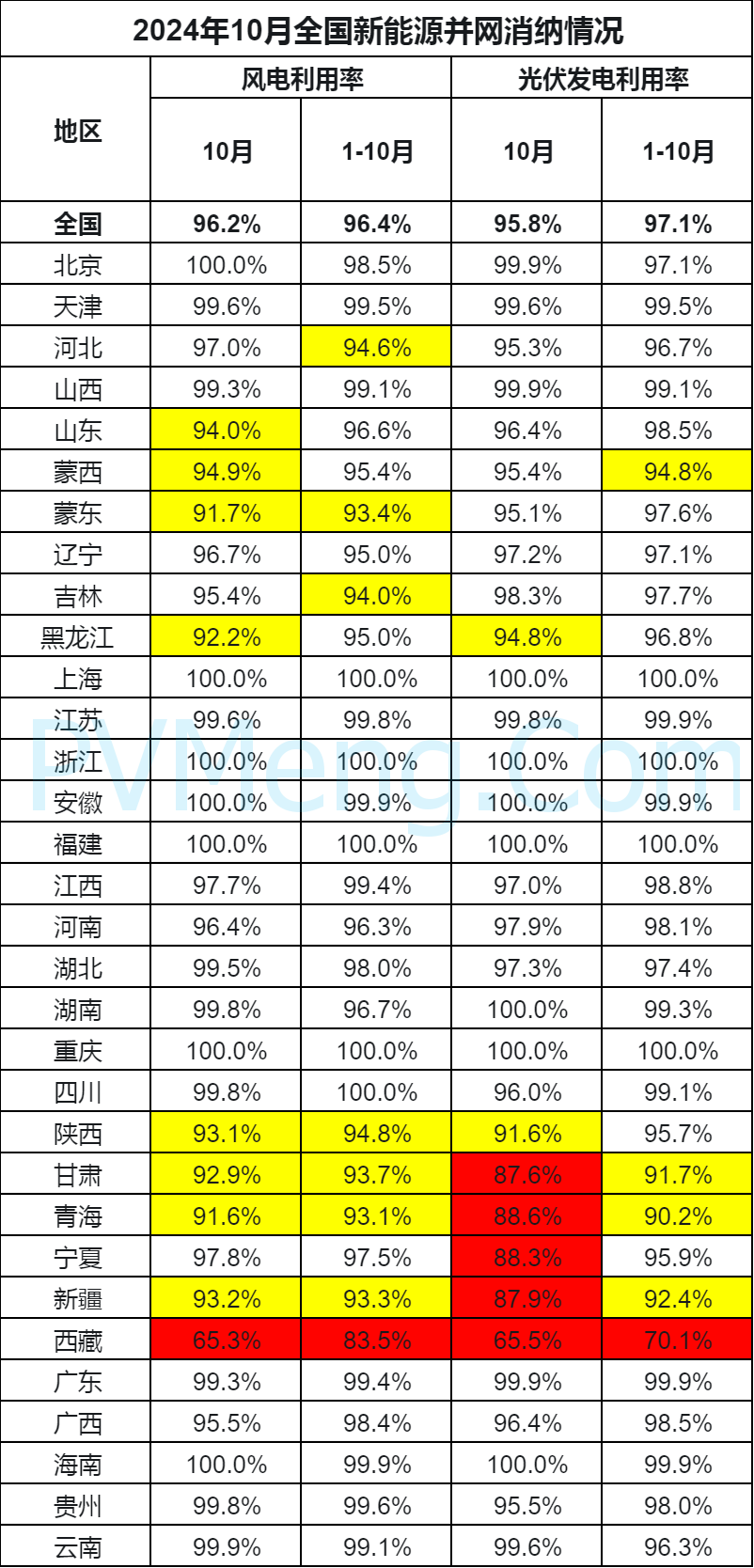 2024年10月全国新能源并网消纳情况20241129