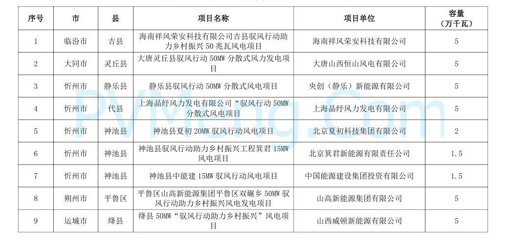 山西省能源局关于山西省第二批驭风行动助力乡村振兴试点项目评选情况的公示20241205