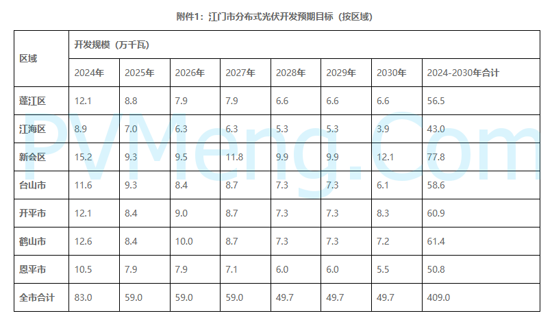 广东省江门市发改局关于印发《江门市推进分布式光伏高质量发展实施方案（2024-2030年）》的通知（江发改资环〔2024〕298号）20241203