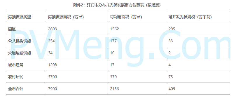 广东省江门市发改局关于印发《江门市推进分布式光伏高质量发展实施方案（2024-2030年）》的通知（江发改资环〔2024〕298号）20241203