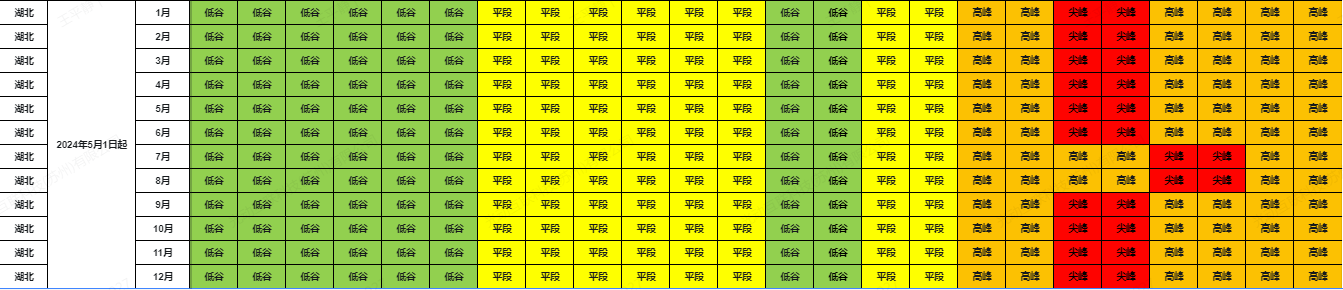 湖北省发改委关于完善工商业分时电价机制有关事项的通知（鄂发改价管〔2024〕77号）20240327