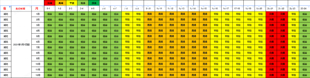 湖北省发改委关于湖北电网2020-2022年 输配电价和销售电价有关事项的通知（鄂发改价管〔2020〕439号）20201126