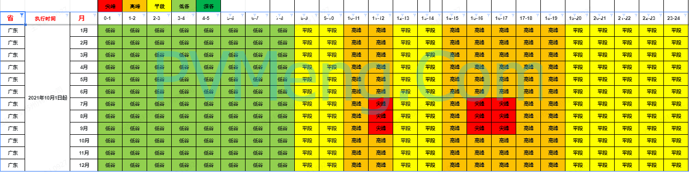 广东省发改委关于进一步完善我省峰谷分时电价政策有关问题的通知（粤发改价格〔2021〕331号）20210831