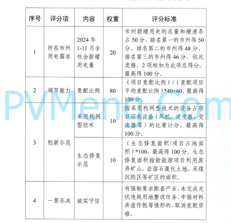 湖北省能源局关于开展2024年常规新能源发电项目竞争性配置的通知（鄂能源新能〔2024〕61号）20241203