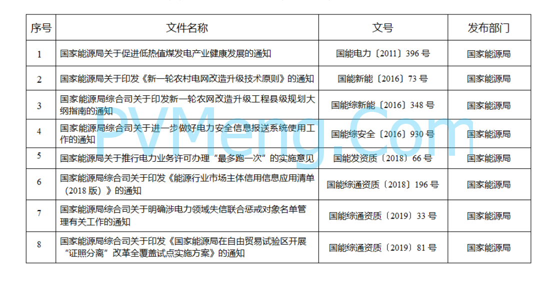 国家能源局综合司关于就废止部分规范性文件公开征求意见的通知20241211