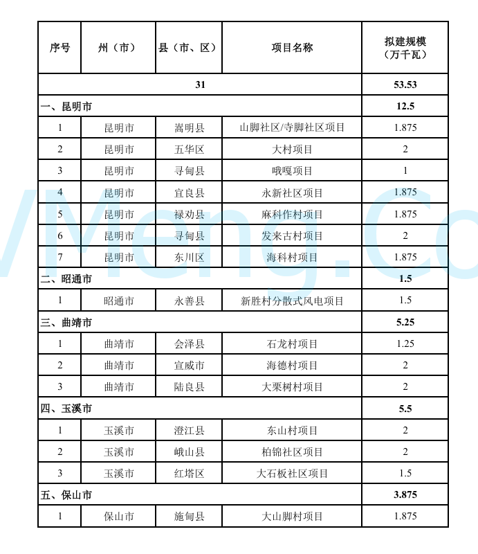 云南省发改委等部门关于印发云南省 “千乡万村驭风行动”第一批项目开发建设方案的通知20241209