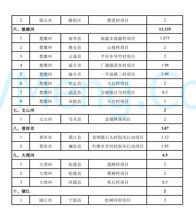 云南省发改委等部门关于印发云南省 “千乡万村驭风行动”第一批项目开发建设方案的通知20241209