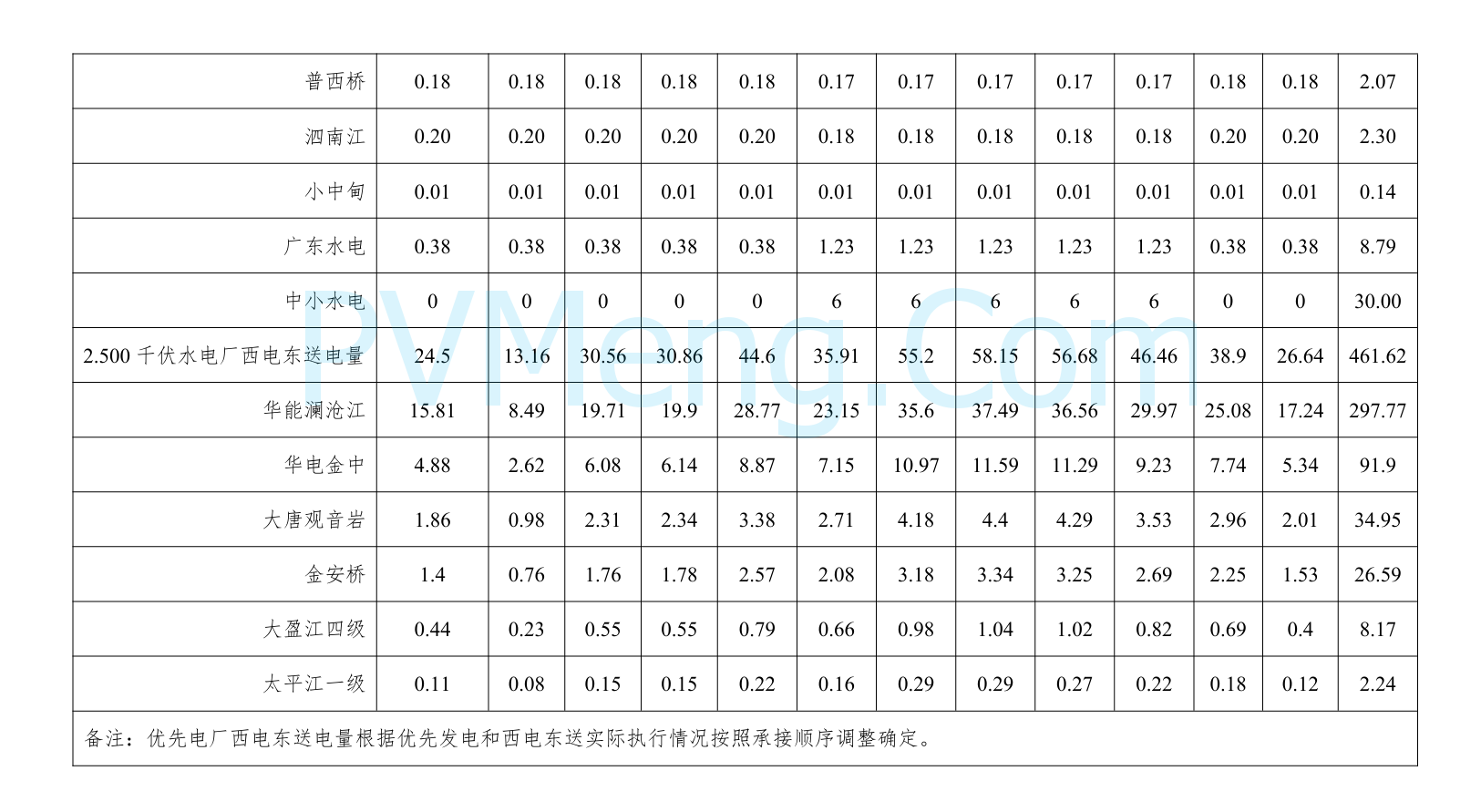 云南省能源局关于印发2025年云南电网优先发电计划安排的通知20241203