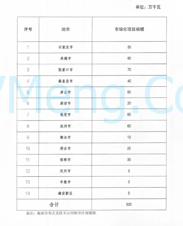 河北省发改委关于组织申报 2025 年风电、光伏发电年度开发建设方案第一批项目的通知（冀发改能源〔2024〕1691号）20241223