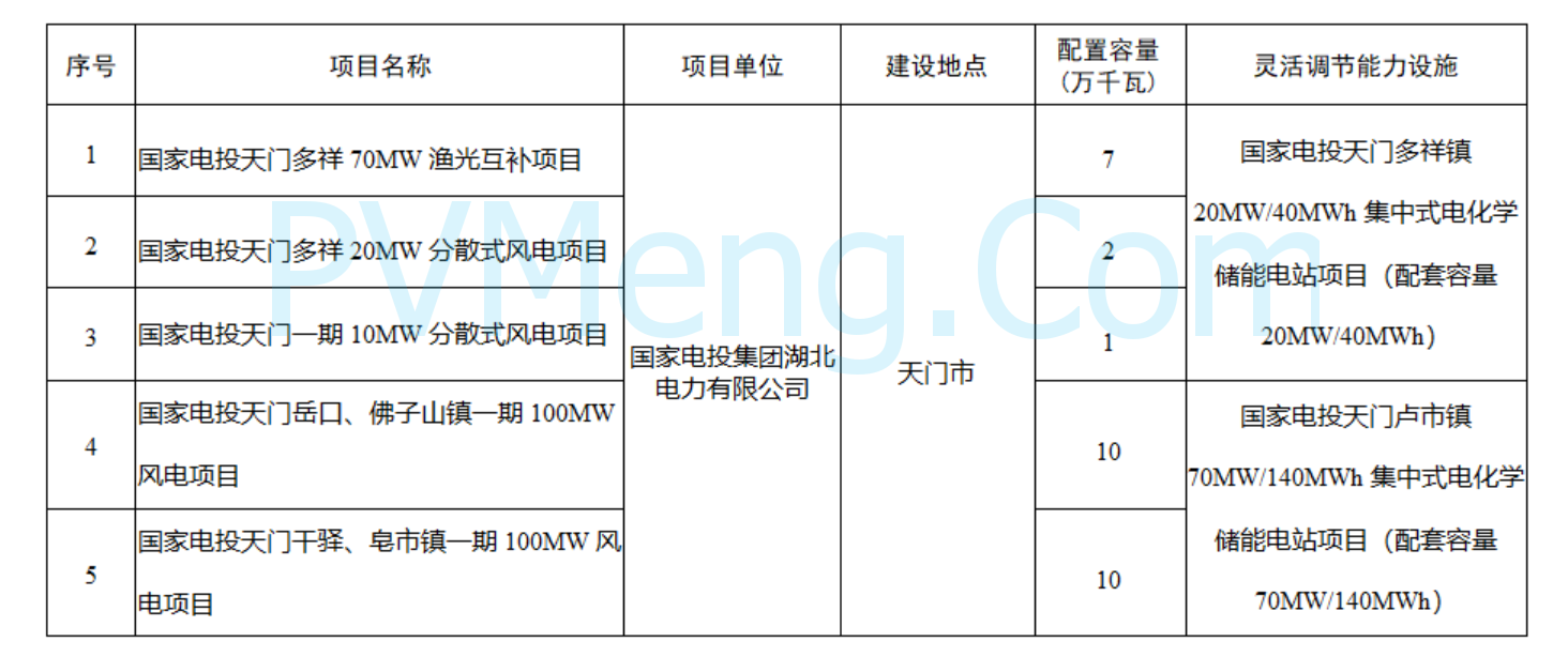 湖北省能源局关于公布2024年第一批新能源发电项目名单的通知20241226