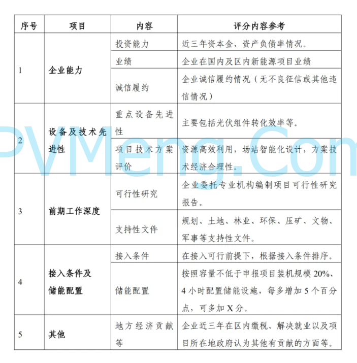 宁夏自治区发改委关于印发《宁夏回族自治区2025年度新能源项目开发建设方案》的通知（宁发改能源（发展）〔2025〕36 号）20250114