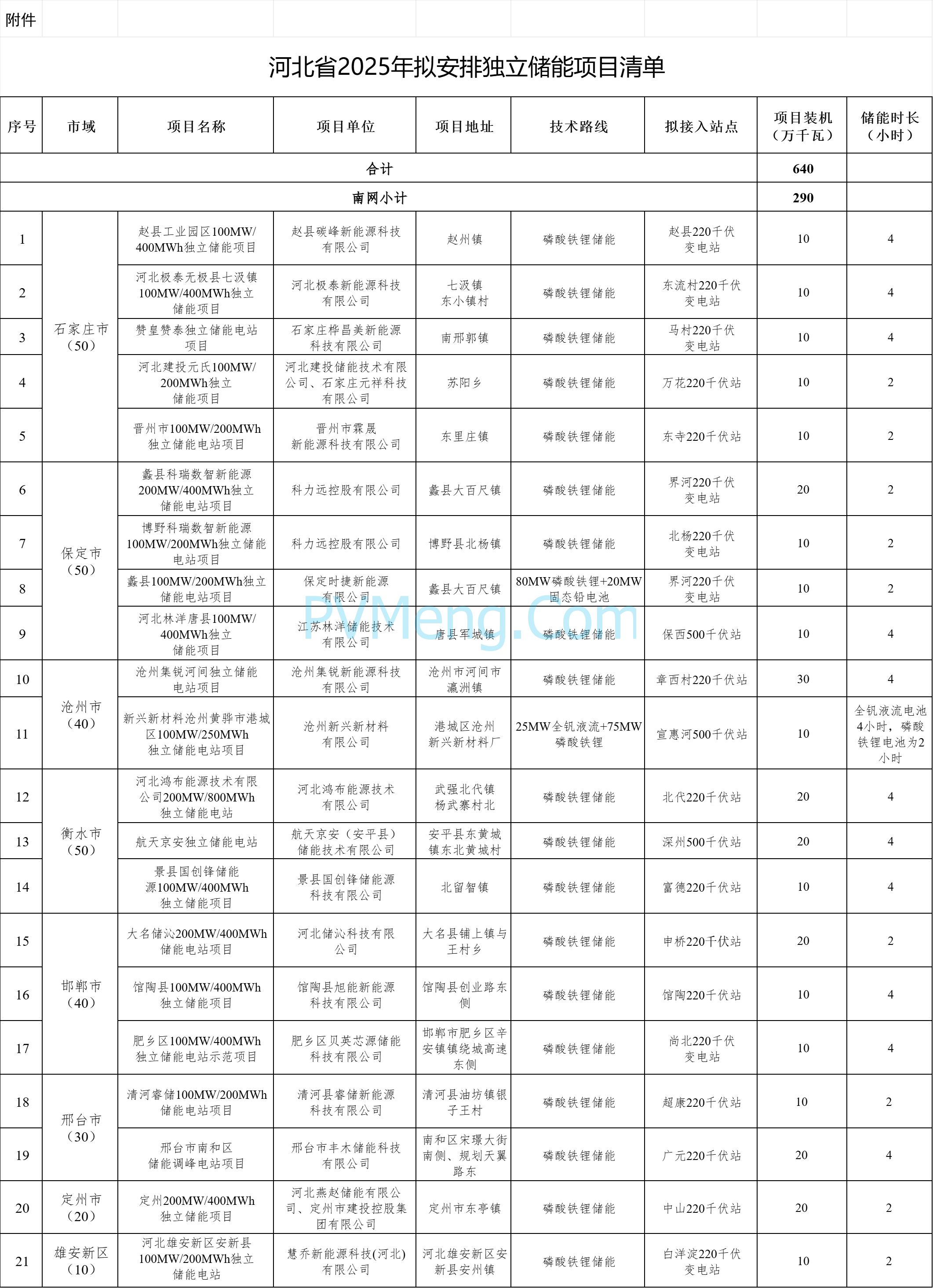 河北省2025年拟安排独立储能项目情况公示20250212